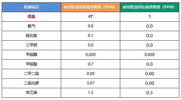 陶瓷廠異味大、被投訴，潔匠現(xiàn)場抽取廢氣做檢測、研制有效除臭劑！.jpg