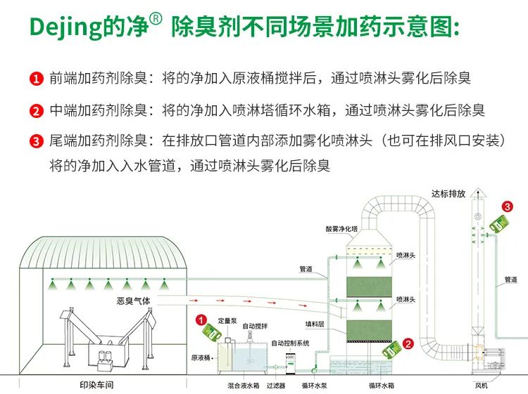 印染廢氣異味污染大，有什么更好的除臭方案？潔匠凈化除臭劑.jpg