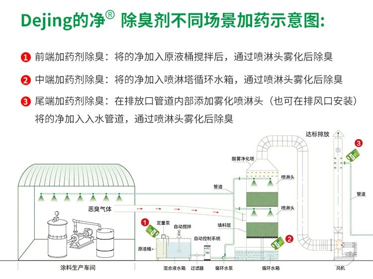 涂料廠惡臭成分復(fù)雜，潔匠凈化<a href='/' style='color: blue;' target='_blank'>工業(yè)除臭劑</a>解決除臭難題？.jpg