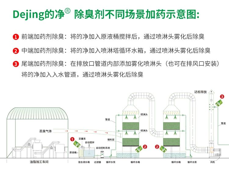 動物油脂煉油廠如何除臭？潔匠凈化除臭劑解決惡臭廢氣！.jpg