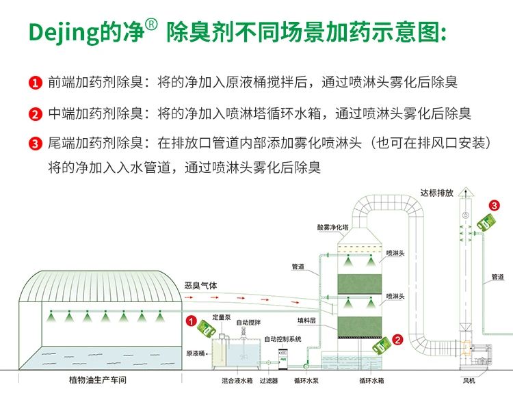 飼料蛋白粉污水除臭，Dejing的凈除臭劑除臭效果明顯好！.jpg