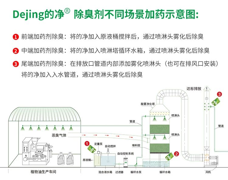 植物油廢氣、油煙異味，用Dejing的凈除臭劑解決除臭除味！.jpg