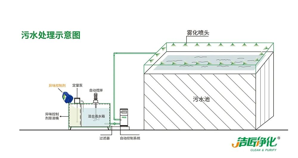 潔匠凈化·的凈工業(yè)除臭劑_夏天垃圾廢氣惡臭沖天，潔匠凈化·的凈垃圾除臭劑緩解壓力！