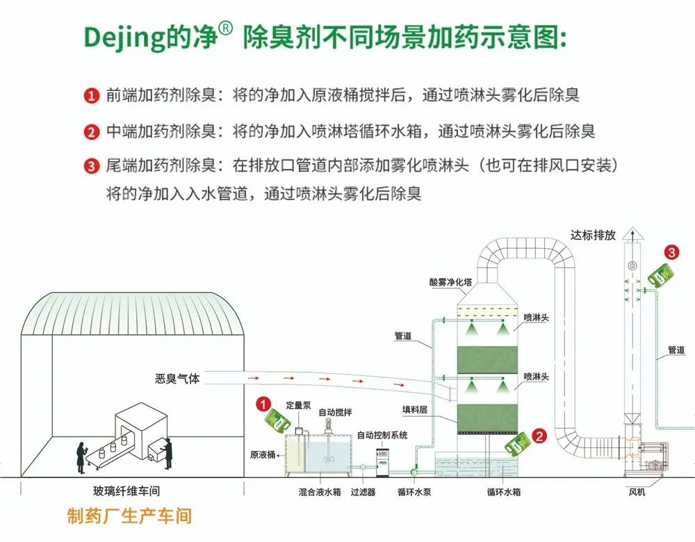 制藥廠廢氣、污水除臭難題，就讓潔匠凈化·的凈除臭劑來處理！.jpg