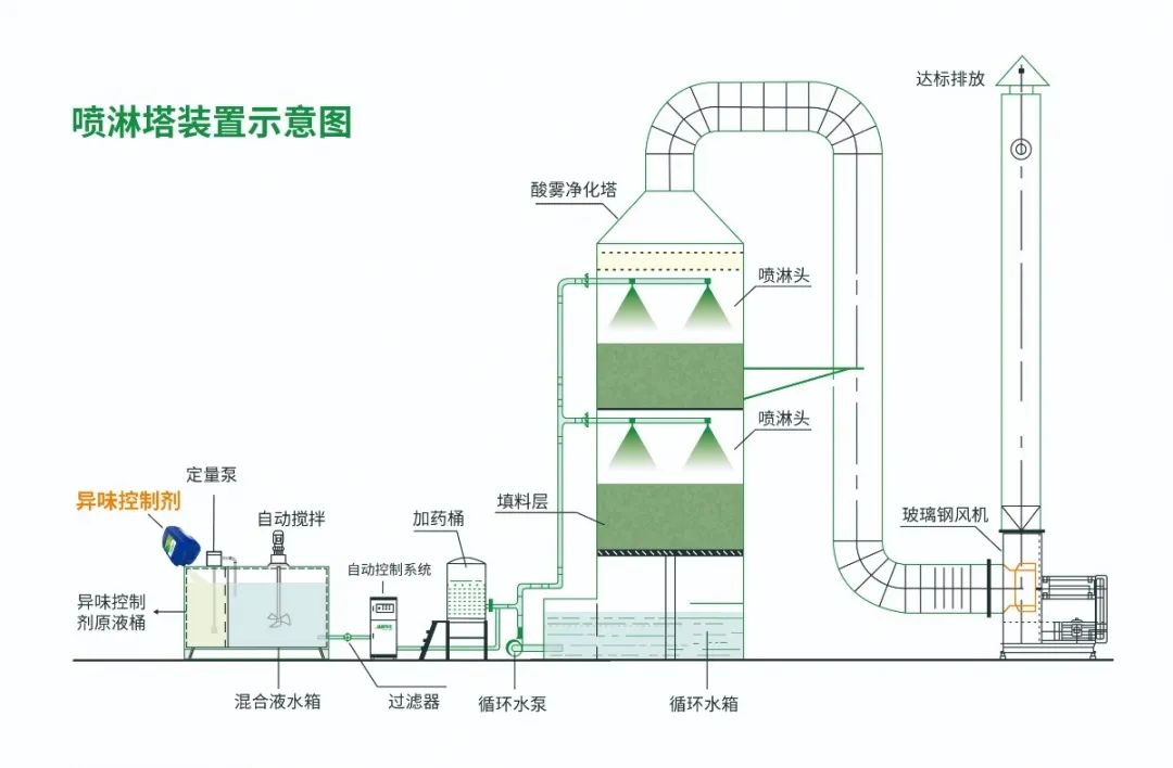 化纖廠廢氣異味成問題，Dejing的凈除臭劑優(yōu)勢(shì)明顯.jpg