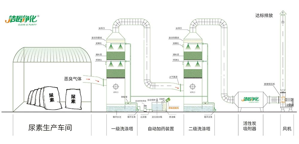 尿素車間臭不可耐，Dejing的凈除臭劑讓除臭變得更簡單！.jpg