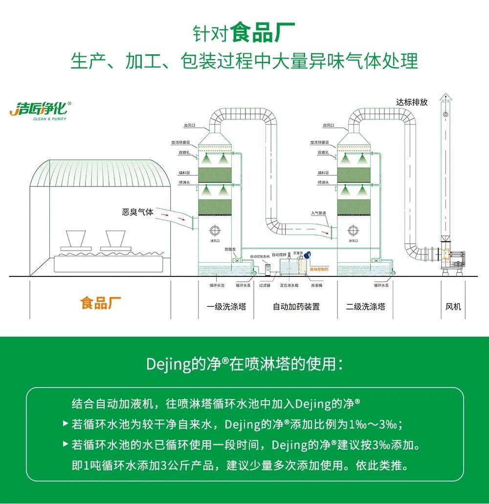食品廠異味用Dejing的凈除臭劑，關乎飲食安全，治理需求大！.jpg