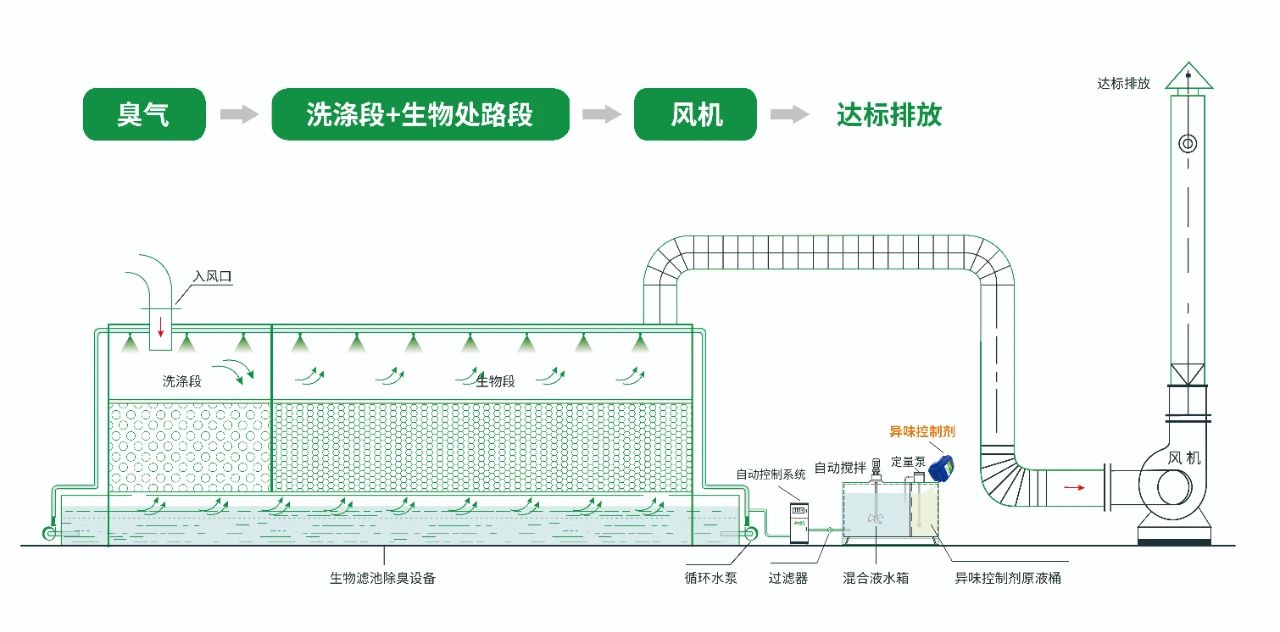 水污染除臭治理——需要除臭劑技術(shù)做支撐！.jpg