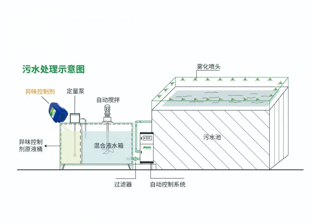 Dejing的凈??淀粉廠專用除臭劑，輕松處理有機廢水惡臭！