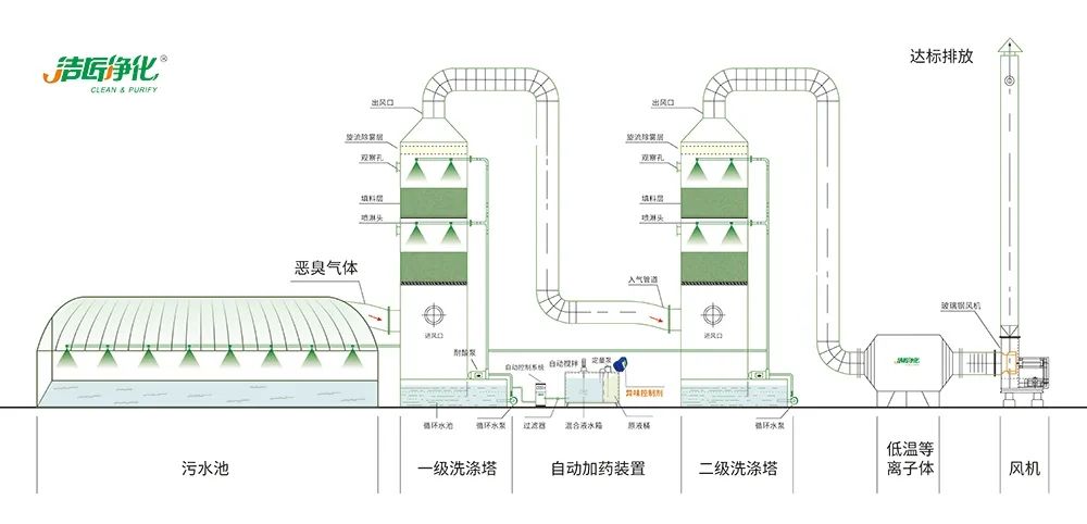 Dejing的凈??淀粉廠專用除臭劑，輕松處理有機廢水惡臭！.jpg