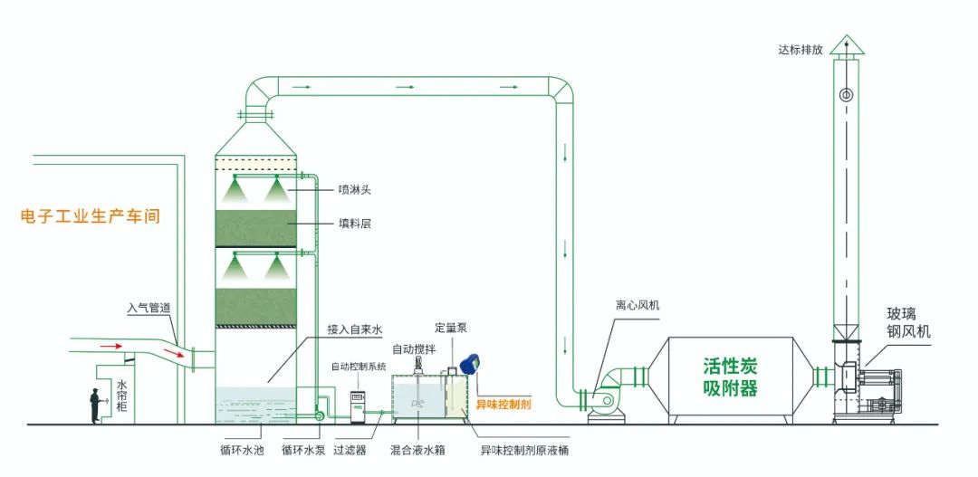 電子工業(yè)廢氣VOCs污染如何治理？的凈-異味控制劑還原綠色健康呼吸！.jpg