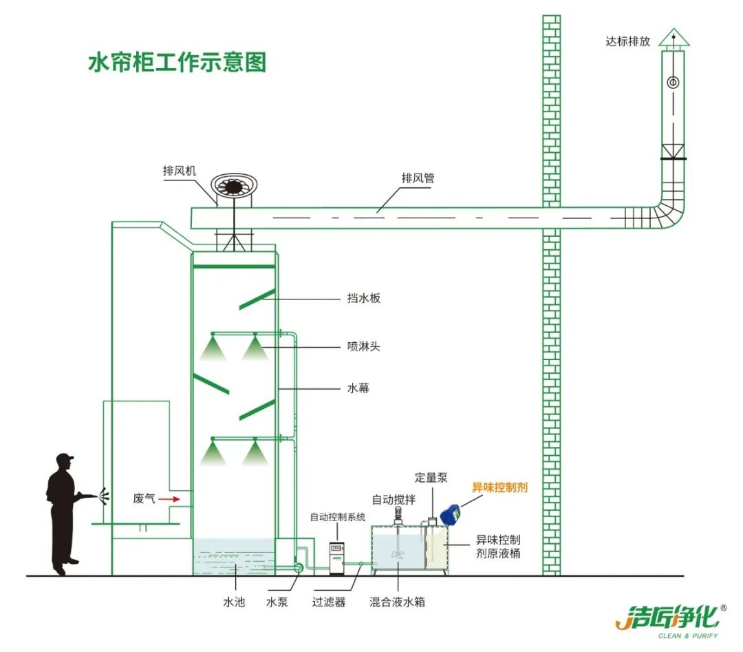 涂裝生產(chǎn)，面對污染難題如何選擇除臭方案？.jpg