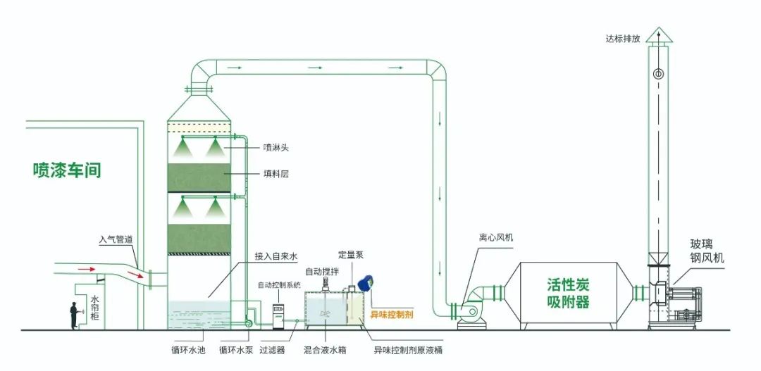 涂裝生產(chǎn)，面對污染難題如何選擇除臭方案？.jpg