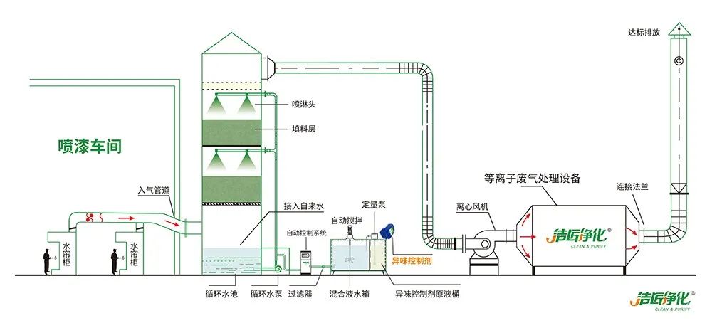 涂裝生產(chǎn)，面對污染難題如何選擇除臭方案？.jpg