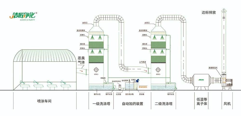 涂裝生產(chǎn)，面對污染難題如何選擇除臭方案？.jpg