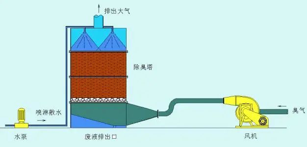 惡臭控制技術(shù)探討.jpg