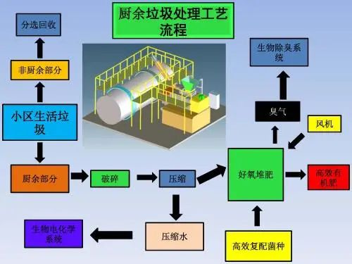 垃圾分類新時(shí)尚，垃圾焚燒和濕垃圾處理需求凸顯.jpg