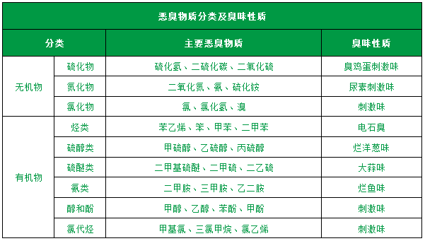 了解惡臭的種類、分級、濃度及測試方法